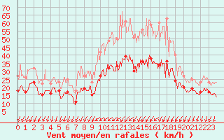 Courbe de la force du vent pour Laval (53)