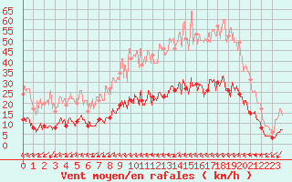 Courbe de la force du vent pour Lannion (22)