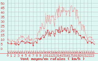 Courbe de la force du vent pour Auxerre-Perrigny (89)