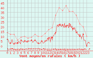 Courbe de la force du vent pour Carcassonne (11)