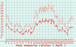 Courbe de la force du vent pour Lyon - Saint-Exupry (69)