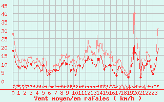 Courbe de la force du vent pour Frignicourt (51)