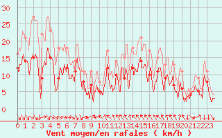 Courbe de la force du vent pour Orange (84)