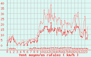 Courbe de la force du vent pour Pontoise - Cormeilles (95)