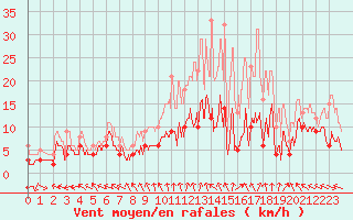 Courbe de la force du vent pour Avord (18)