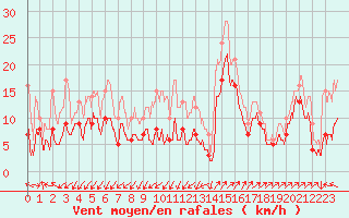 Courbe de la force du vent pour Saint-Auban (04)