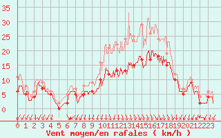 Courbe de la force du vent pour Ambrieu (01)