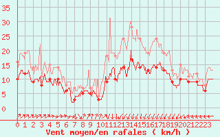 Courbe de la force du vent pour Dinard (35)