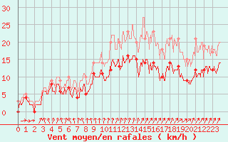 Courbe de la force du vent pour Nantes (44)