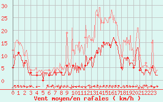 Courbe de la force du vent pour Le Luc - Cannet des Maures (83)