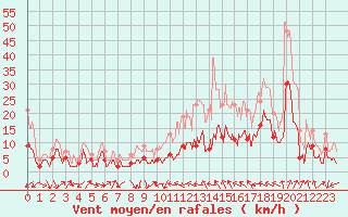 Courbe de la force du vent pour Auxerre-Perrigny (89)