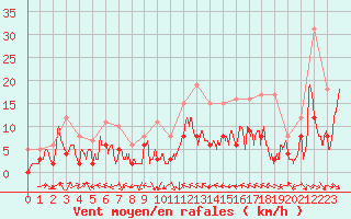 Courbe de la force du vent pour Lyon - Bron (69)