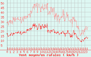 Courbe de la force du vent pour Colmar (68)