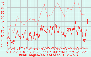 Courbe de la force du vent pour Mende - Chabrits (48)