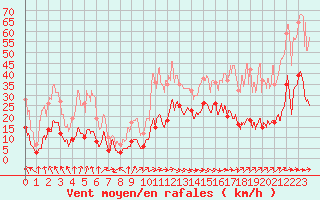 Courbe de la force du vent pour Biarritz (64)