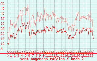 Courbe de la force du vent pour Orly (91)