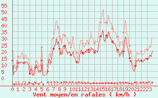 Courbe de la force du vent pour Blois (41)