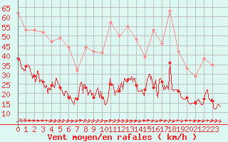 Courbe de la force du vent pour Lorient (56)