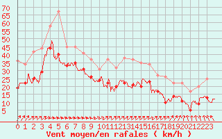 Courbe de la force du vent pour Cap Ferret (33)