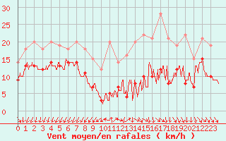 Courbe de la force du vent pour La Roche-sur-Yon (85)