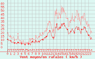 Courbe de la force du vent pour Mcon (71)