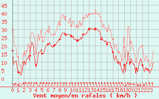 Courbe de la force du vent pour Cap Sagro (2B)