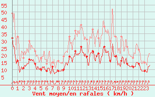 Courbe de la force du vent pour Dijon / Longvic (21)