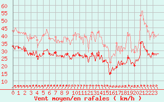 Courbe de la force du vent pour Cap de la Hague (50)