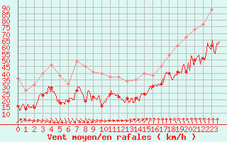 Courbe de la force du vent pour Le Talut - Belle-Ile (56)