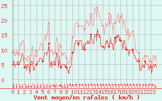 Courbe de la force du vent pour Cannes (06)