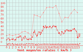 Courbe de la force du vent pour Solenzara - Base arienne (2B)