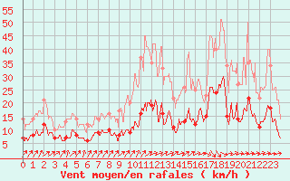 Courbe de la force du vent pour Biarritz (64)