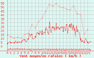 Courbe de la force du vent pour Mende - Chabrits (48)