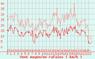 Courbe de la force du vent pour Lons-le-Saunier (39)