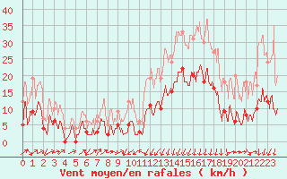 Courbe de la force du vent pour Formigures (66)