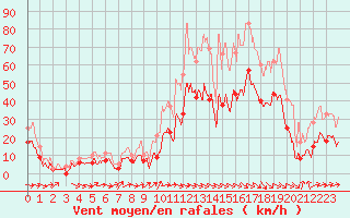 Courbe de la force du vent pour Bziers Cap d