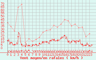 Courbe de la force du vent pour Villar-d