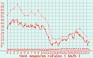 Courbe de la force du vent pour Cap Bar (66)