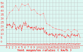 Courbe de la force du vent pour Belfort-Dorans (90)