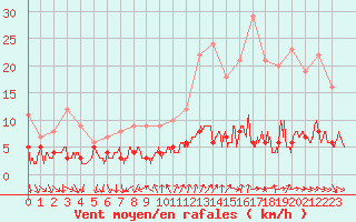 Courbe de la force du vent pour Bourg-Saint-Maurice (73)