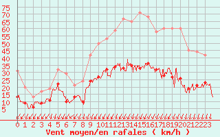 Courbe de la force du vent pour Montlimar (26)