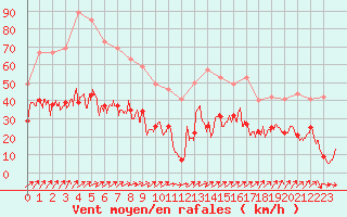 Courbe de la force du vent pour Luxeuil (70)