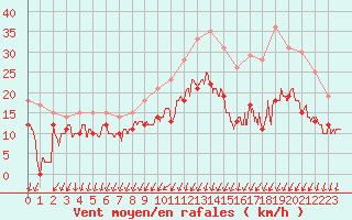 Courbe de la force du vent pour Cognac (16)