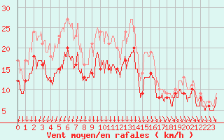 Courbe de la force du vent pour Roanne (42)