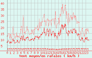 Courbe de la force du vent pour Lannion (22)