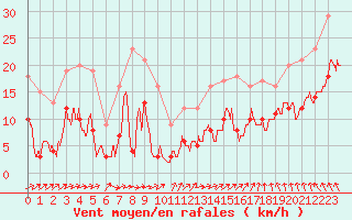 Courbe de la force du vent pour Laval (53)