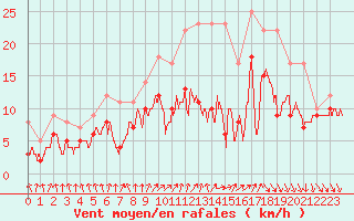 Courbe de la force du vent pour Albert-Bray (80)