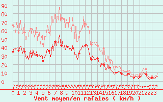 Courbe de la force du vent pour Lons-le-Saunier (39)