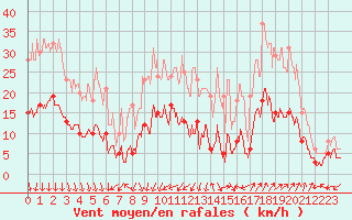 Courbe de la force du vent pour Nmes - Courbessac (30)