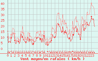 Courbe de la force du vent pour Millau - Soulobres (12)